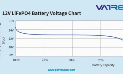 A Comprehensive Guide to LiFePO4 Voltage Charts