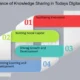 Maximizing Impact in the Digital Age: Strategies for Effective Knowledge Sharing