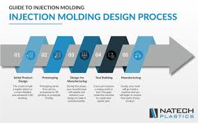 The Role of Injection Mold Builders in Modern Manufacturing
