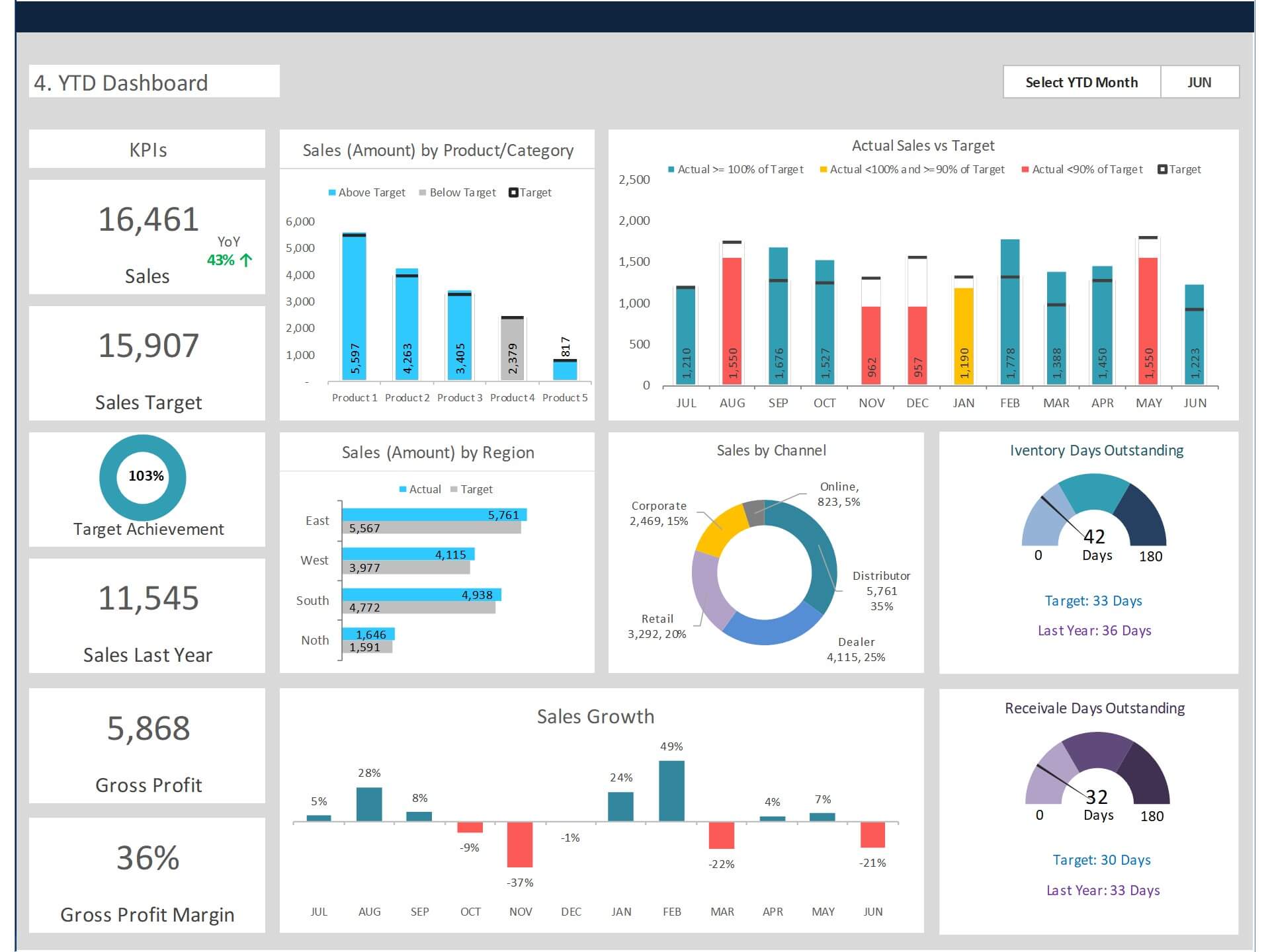 Boosting Sales Performance with an Effective Sales Dashboard